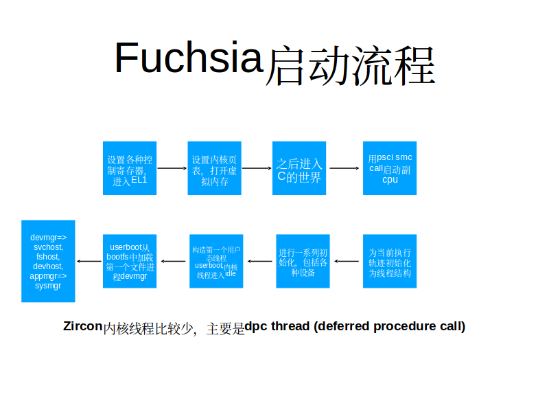 Fuchsia启动流程